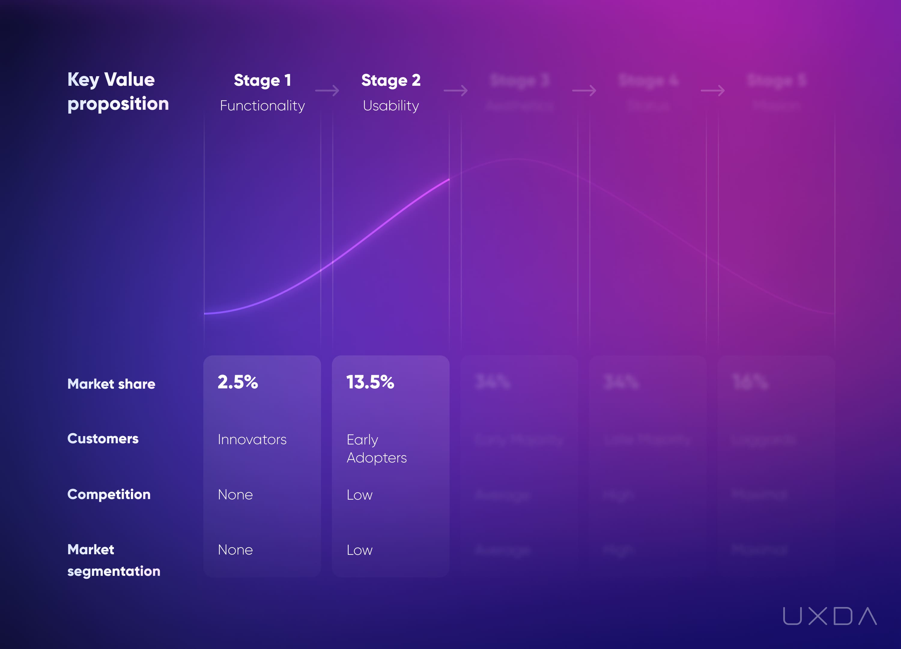 Financial UX Design Methodology Value Pyramid 2nd stage usability